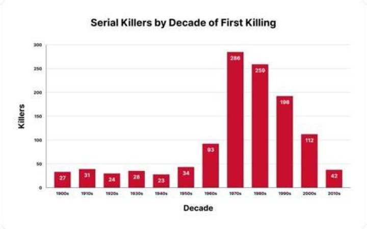 Are There Fewer Serial Killers Today Than There Were 40 Years Ago? The