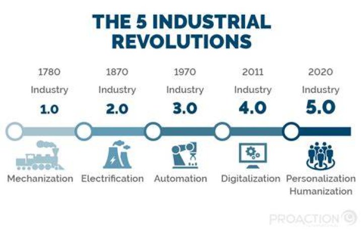 New Revolution Industry 5.0 Production Model