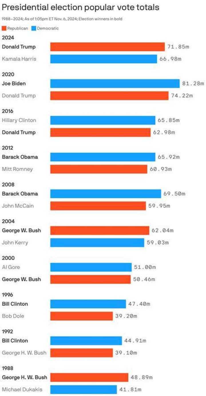 Votes